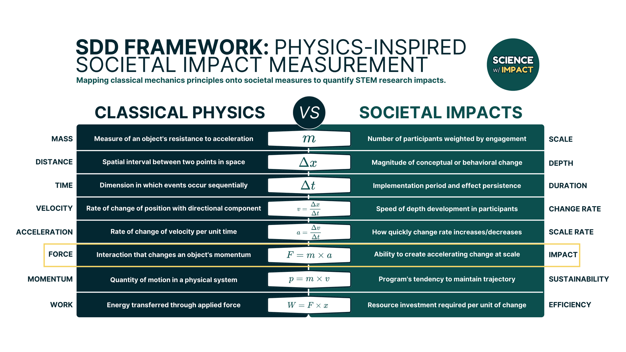 A comparison chart showing eight physics concepts on the left (mass, distance, time, velocity, acceleration, force, momentum, work) mapped to their corresponding societal impact equivalents on the right (scale, depth, duration, change rate, scale rate, impact, sustainability, efficiency), with mathematical formulas in the center connecting each pair.